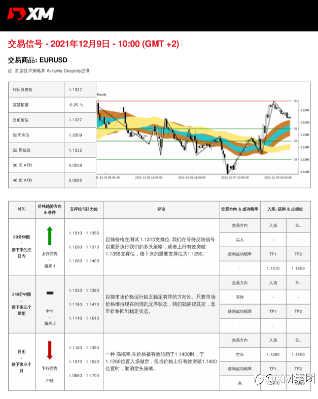 12/09 交易信号 - EURUSD