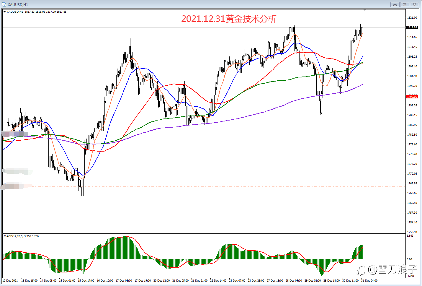 2021.12.31黄金技术分析