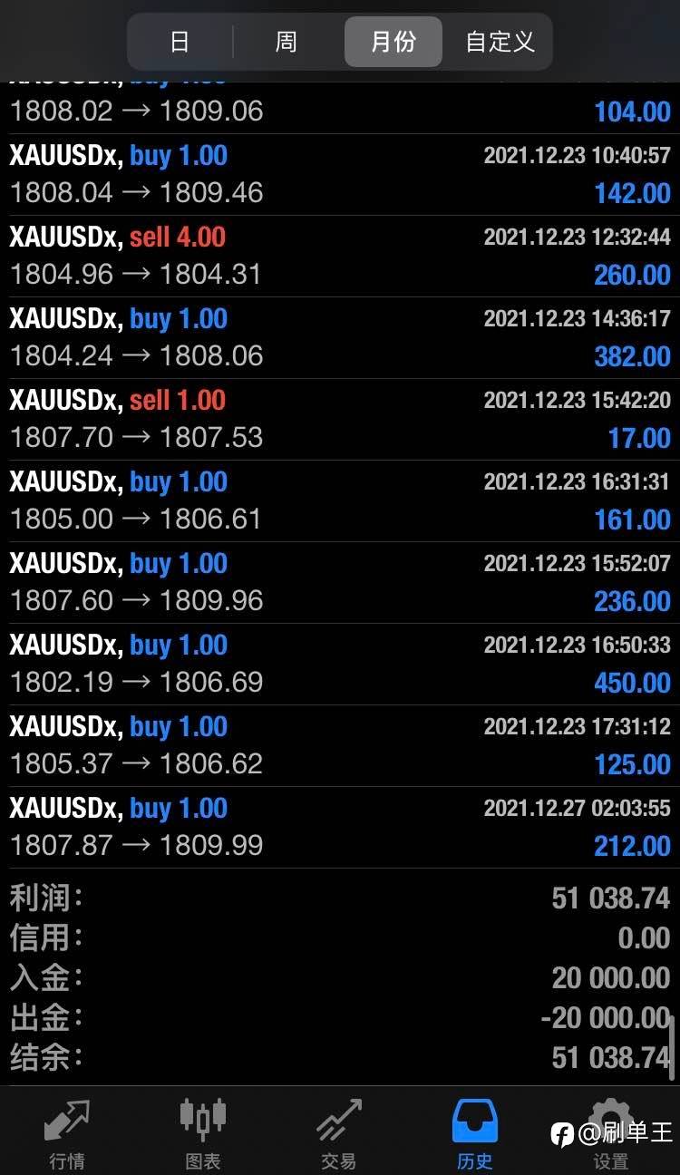 12/27已實現獲利255%,黃金策略持續进行