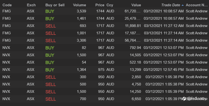 ASX end of day trading review 03 12 2021