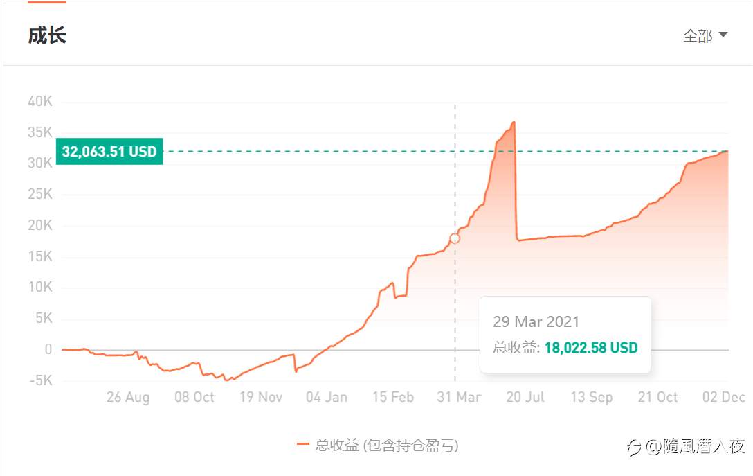 周末闲的，你说我不看你带社区多少人盈利，我就仔细看了看