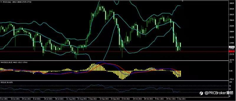 PRCBroker:20211203 今日汇评