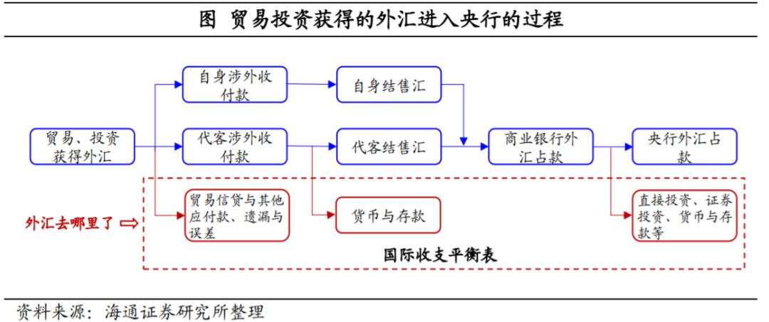 人民币为何偏强？外汇去哪里了？