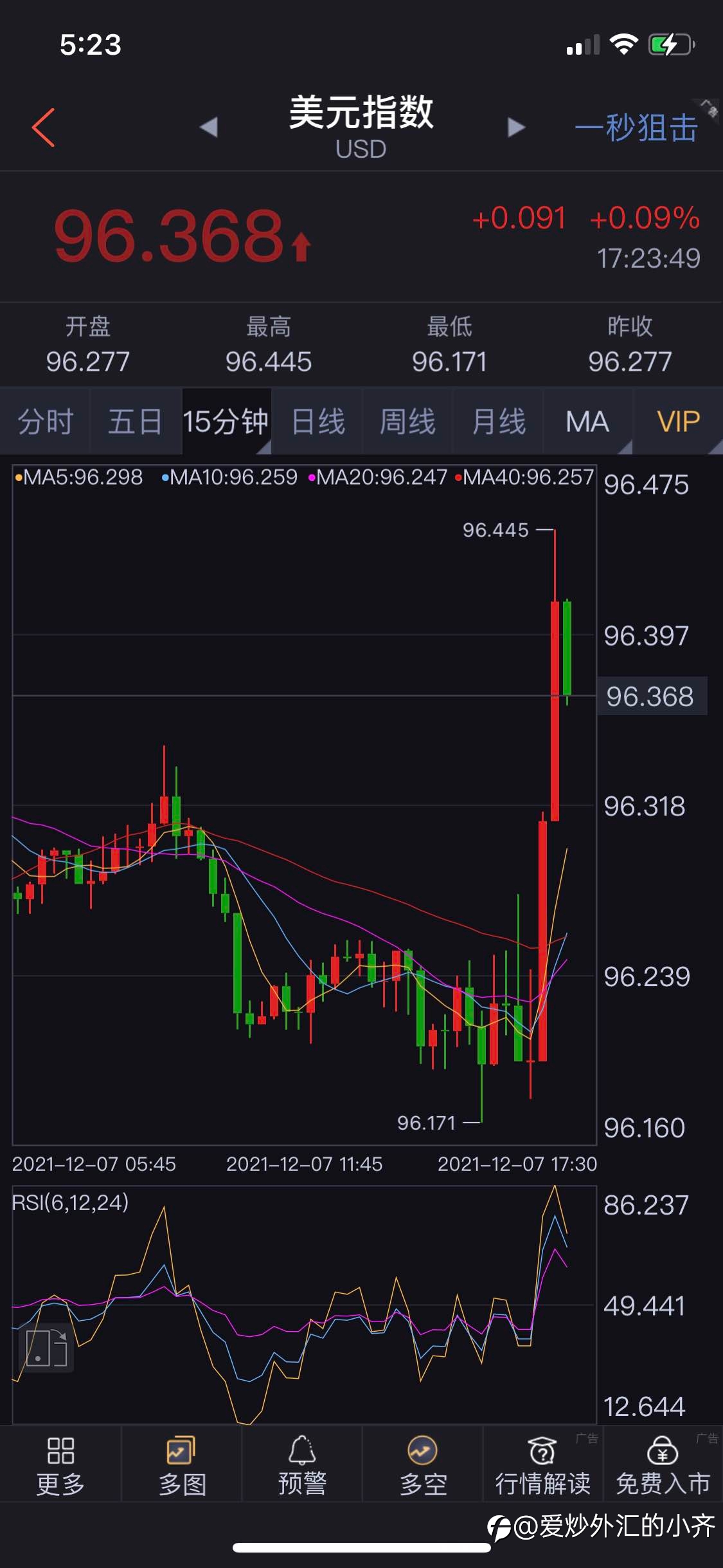 美指这波冲高好奇怪。真相就是美指今天大跌是不是？