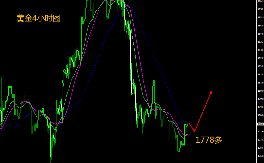 王金金:12.6黄金大阳突破企稳,早盘1778直接多!
