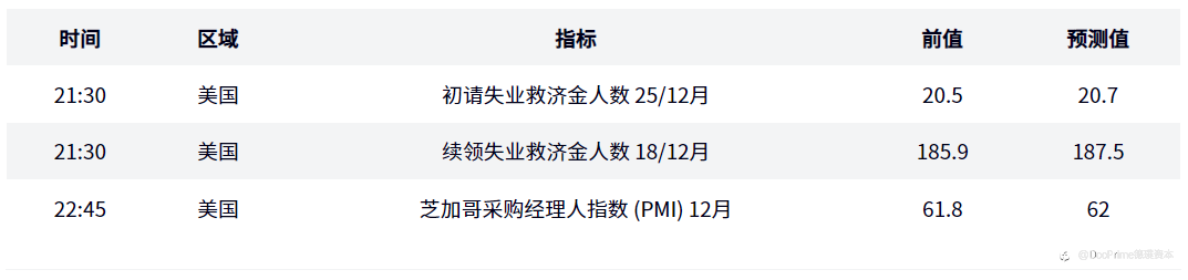行业动态 | 美油强势 5 连阳，关注晚间当周初请与芝加哥 PMI 数据