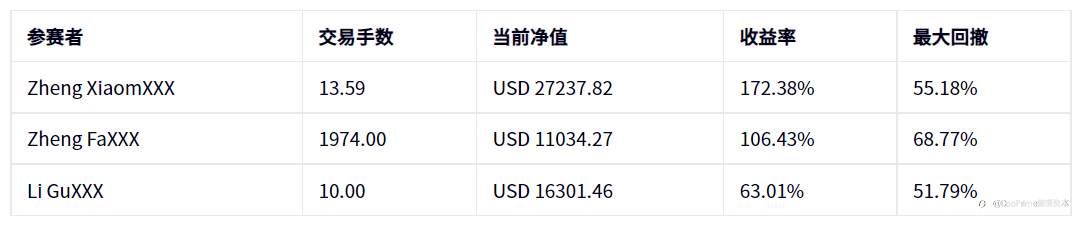 公司动态 | S2 #DooTrader慈善杯每周战报 — Omicron 病毒挑战下见证交易王者诞生