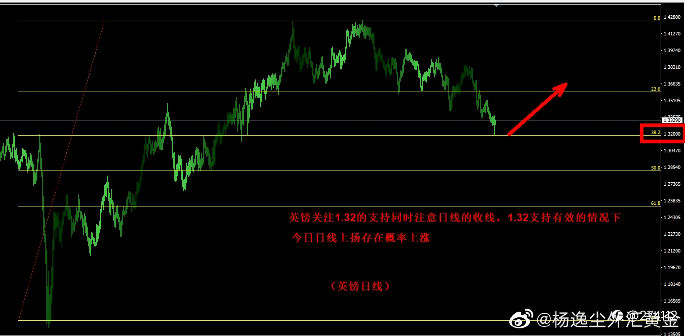 鲍威尔的鹰派言论并未改变短期美元走弱技术,货币的修正机会依旧概率性存在