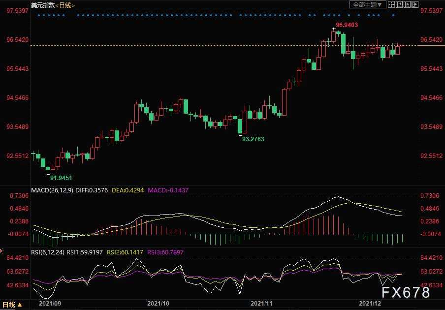 黄金交易提醒：通胀预期创新高，金价魅力不减！关注美国PPI