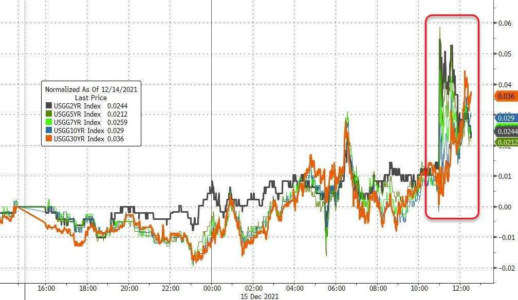 美联储暗示加息时间表 美股盘中大翻盘转涨 道指震荡逾500点