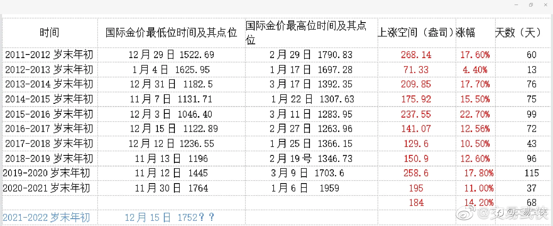 对于黄金的一点见解
