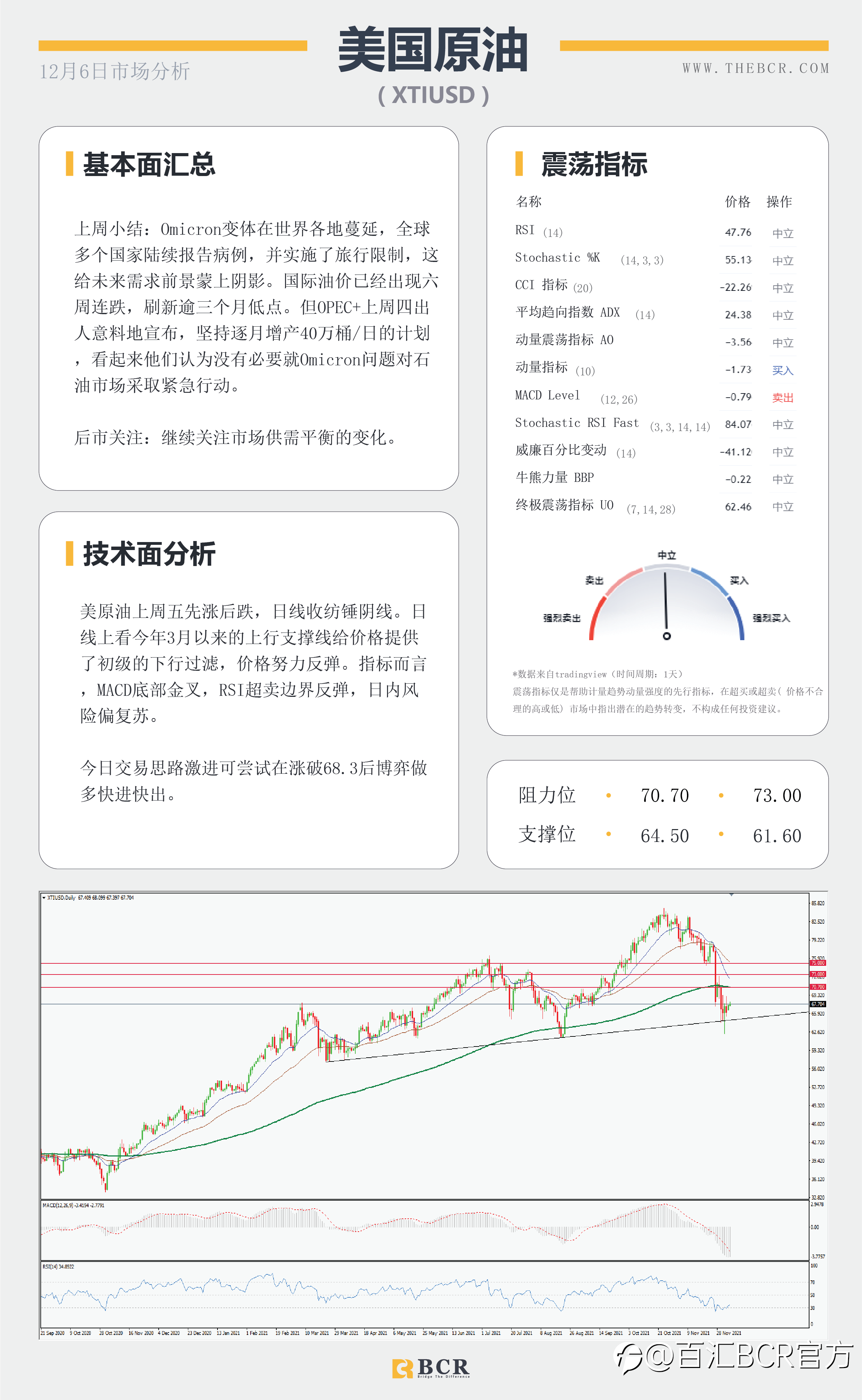 【BCR今日市场分析2021.12.6】失业率好转支撑加息预期 澳储行明日拯救澳元?