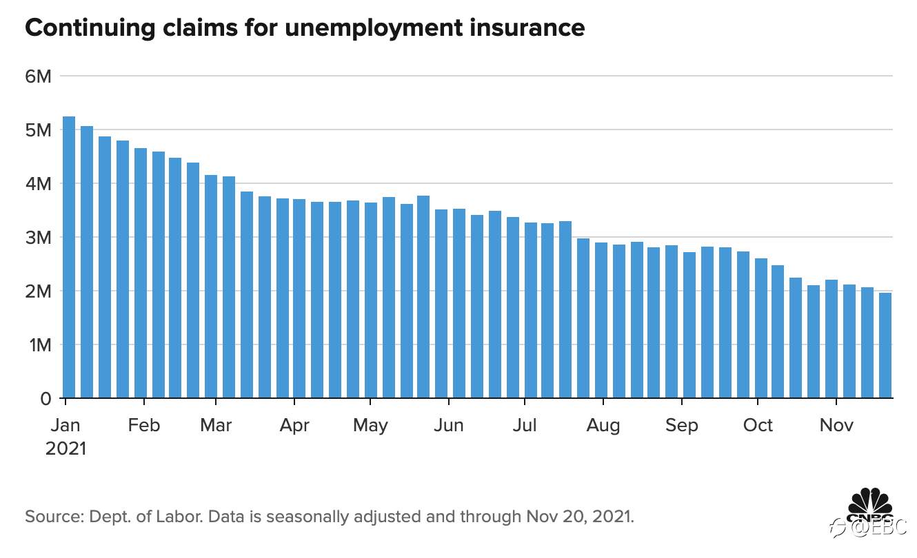 11月非农展望：预计美国 11 月非农就业人数将增加 55万，薪资回升能否加速美联储加息？