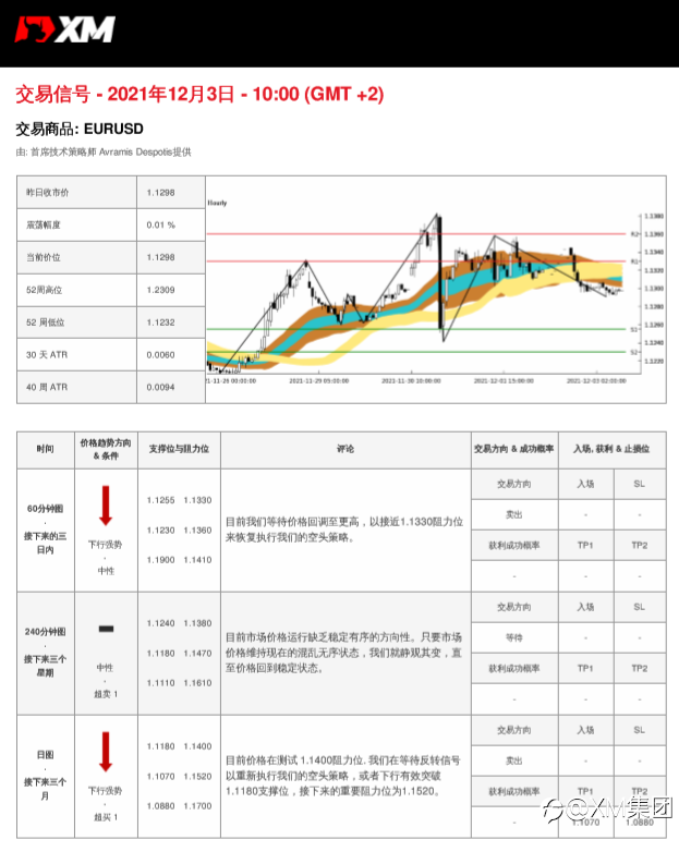 12/03 交易信号 - EURUSD