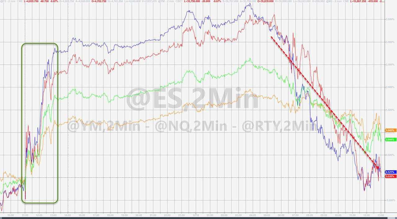 鸽派欧央行护欧股走高 科技股连累纳指创七个月最大跌幅 欧洲电价飙涨创历史新高
