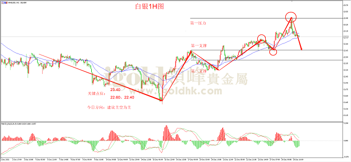 【日内策略】奥密克戎影响加剧 金银冲高回落