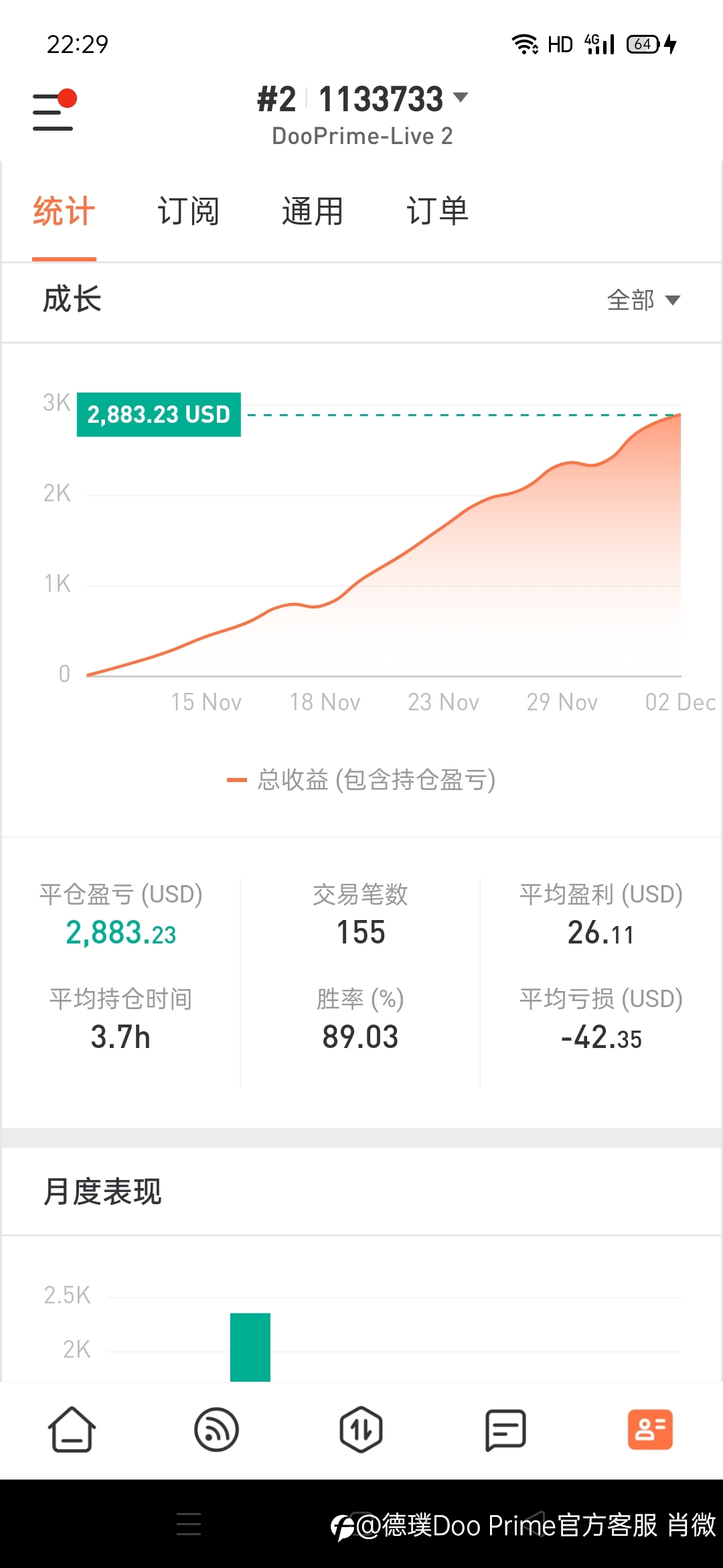 16个交易日,收益143%,欢迎持续关注。