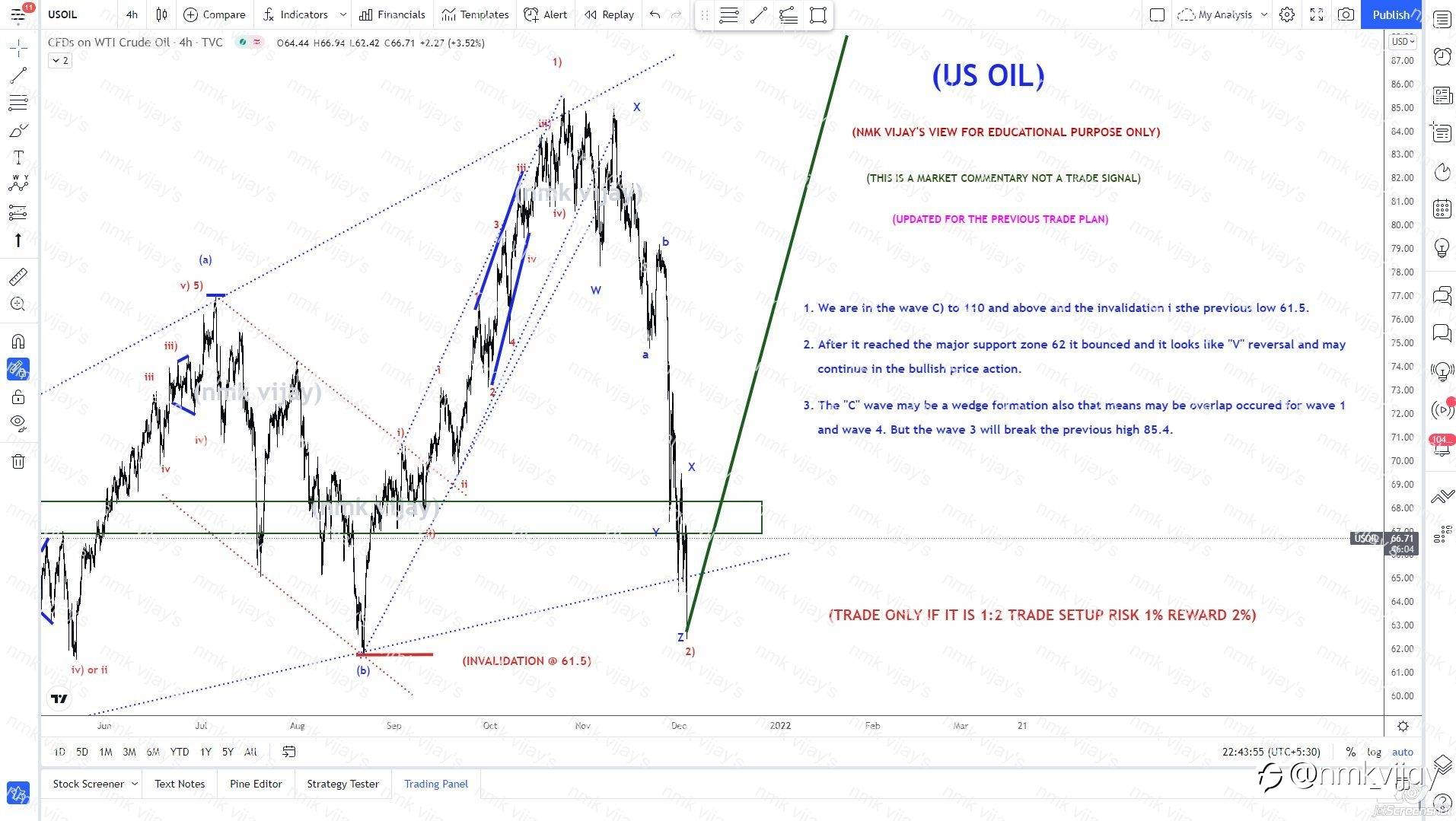 USOIL- Invalidation @ 61.5 for TP 110 ? for C wave ?