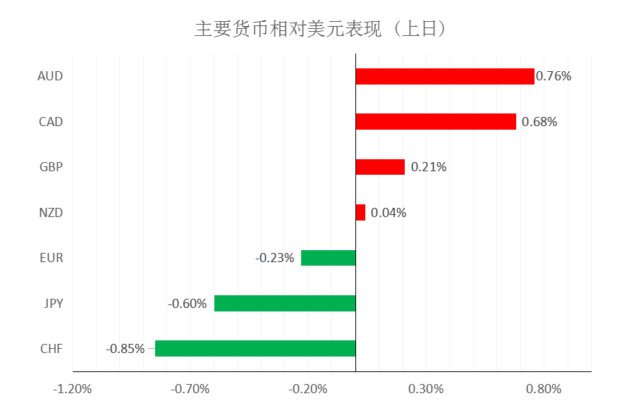 MultiBank大通金融快讯|日内可重点关注澳洲联储公布利率决议
