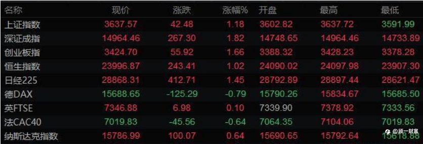 美元跌破96关口欧元飙升,黄金持稳油价连涨三日