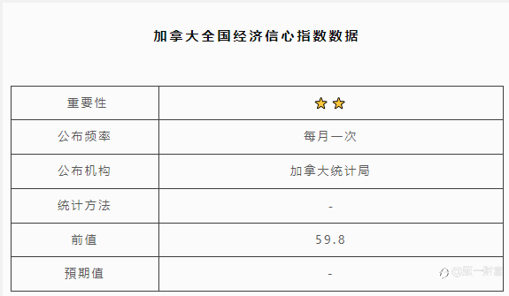 加拿大全国经济信心指数数据 | 北京时间:21:00