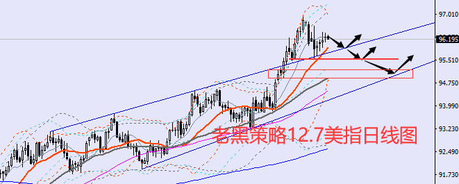 老黑策略:12.7外汇分析策略