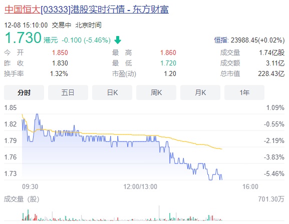 突然一波跳水!中国恒大跌逾5% 刷新历史最低股价
