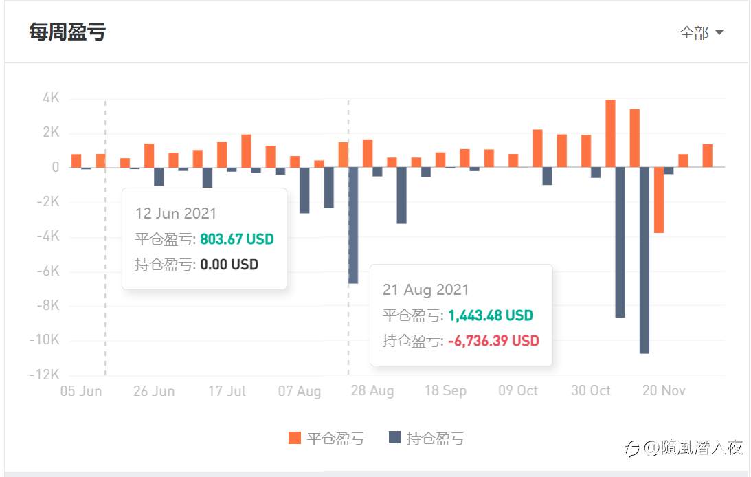 周末闲的，你说我不看你带社区多少人盈利，我就仔细看了看