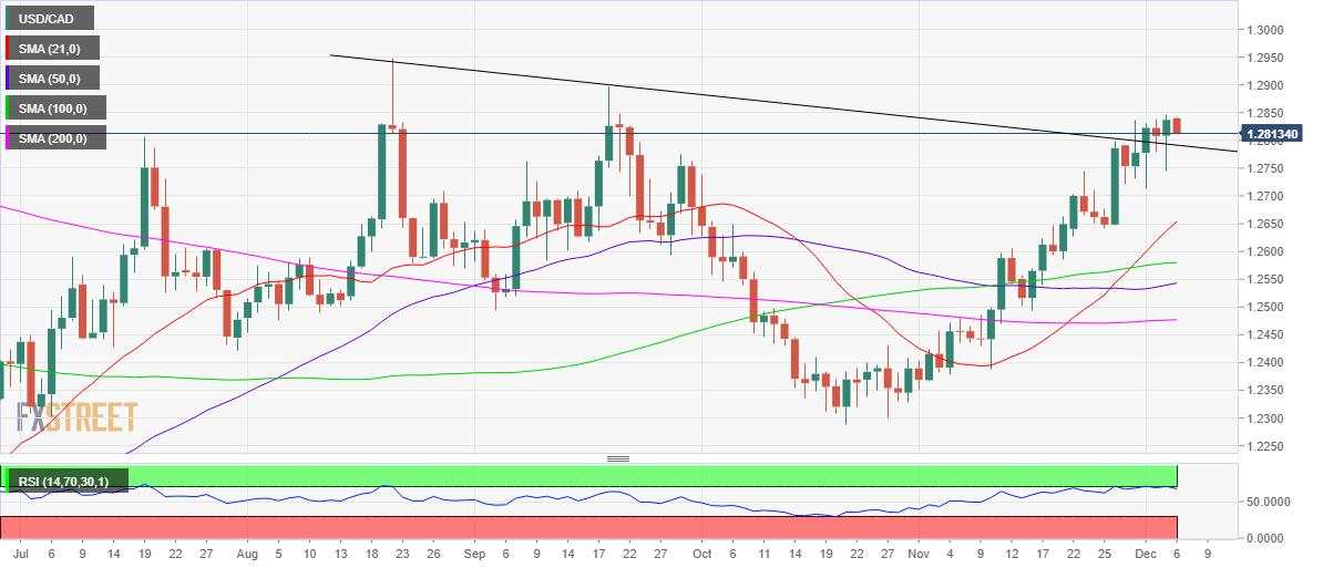美元兑加元：自3个月高点1.2850附近回落修正