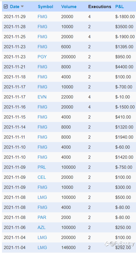 ASX end of day/month trading review 30 11 2021