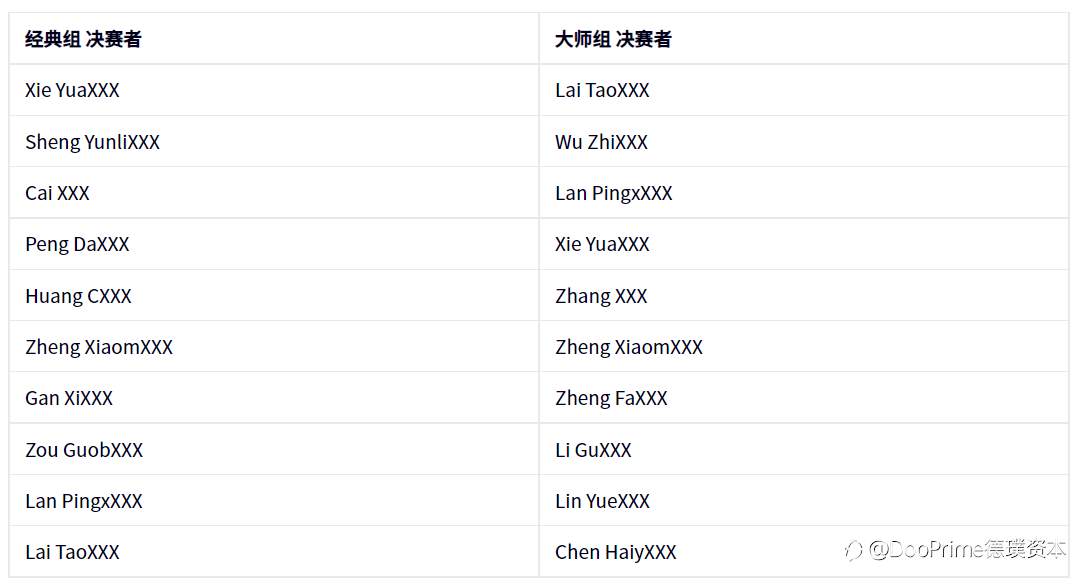 公司动态 | 决赛阵容尘埃落定! — 第二届 #DooTrader慈善杯全球交易大赛