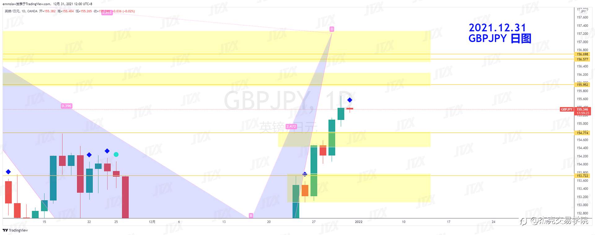 [12月31日策略]黄金/原油/英镑/欧元/美日/澳元/标普