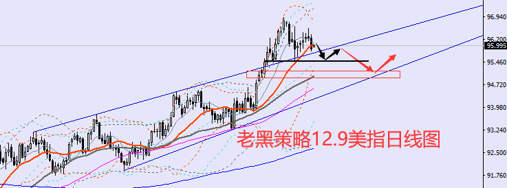 老黑策略：12.9外汇分析策略