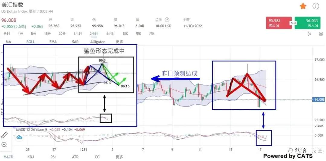 技术分析 | 一说一个准!行情尽在掌握中!