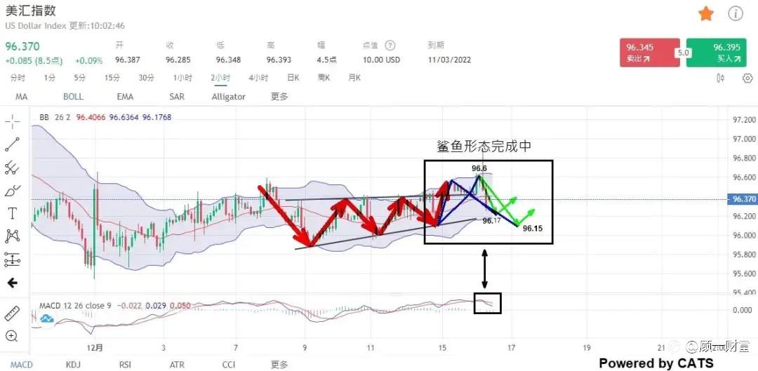 技术分析 | 新行情来袭!多国央行决议公布在即!