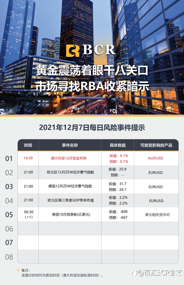 【BCR今日市场分析2021.12.7】黄金震荡着眼千八关口 市场寻找RBA收紧暗示