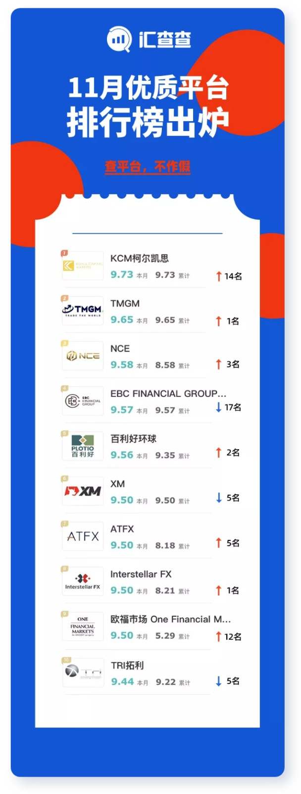 汇查查：11月榜单揭晓，优质榜单成高频话题