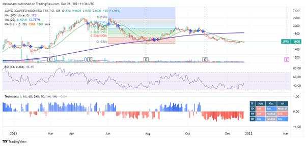 Saham - Saham Potensial Di Pekan Terakhir Desember 2021
