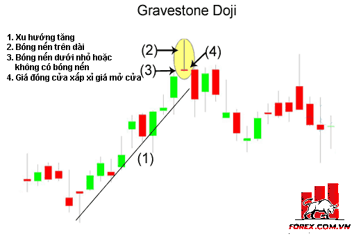 Tìm hiểu về mô hình nến Doji Bia Mộ (Gravestone Doji)