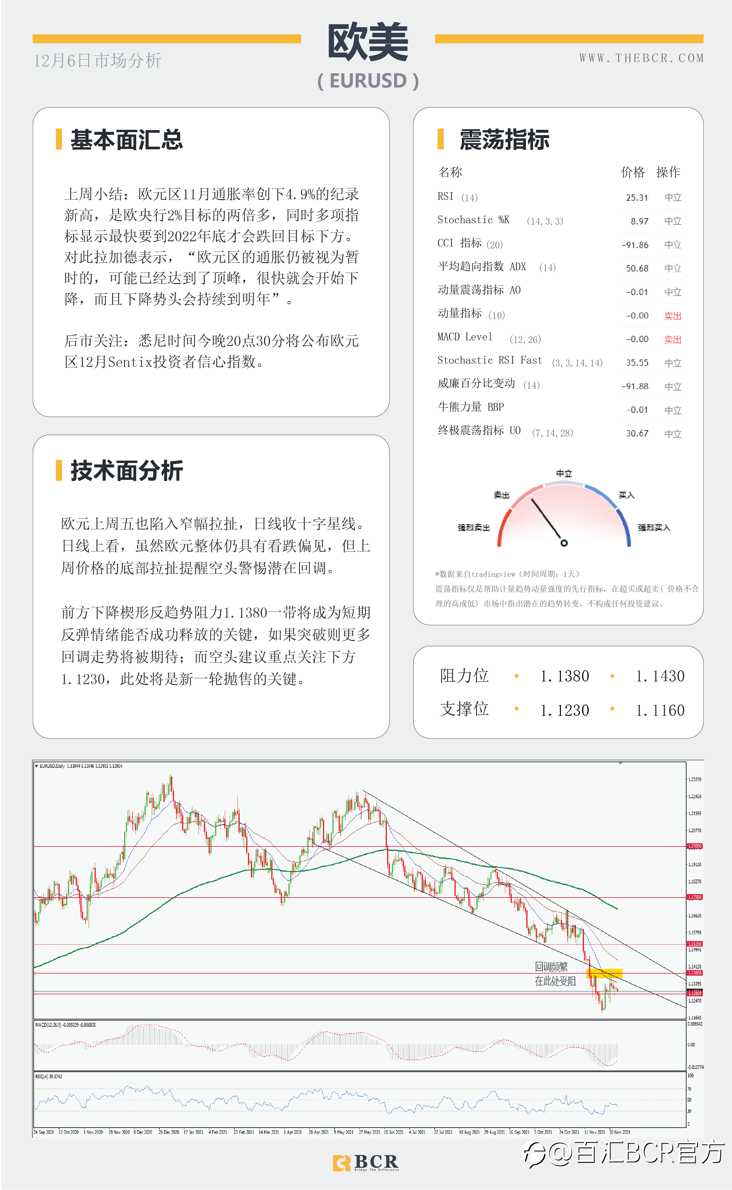 【BCR今日市场分析2021.12.6】失业率好转支撑加息预期 澳储行明日拯救澳元?