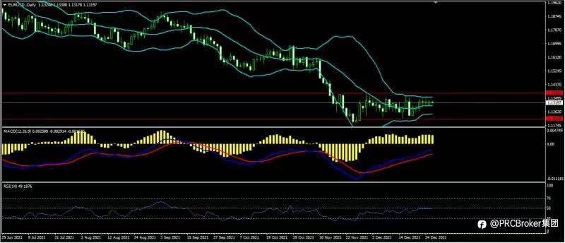 PRCBroker：20211228 今日汇评