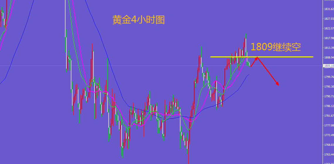 王金金：12.29黄金早盘1809继续做空，今日逢高就是空！