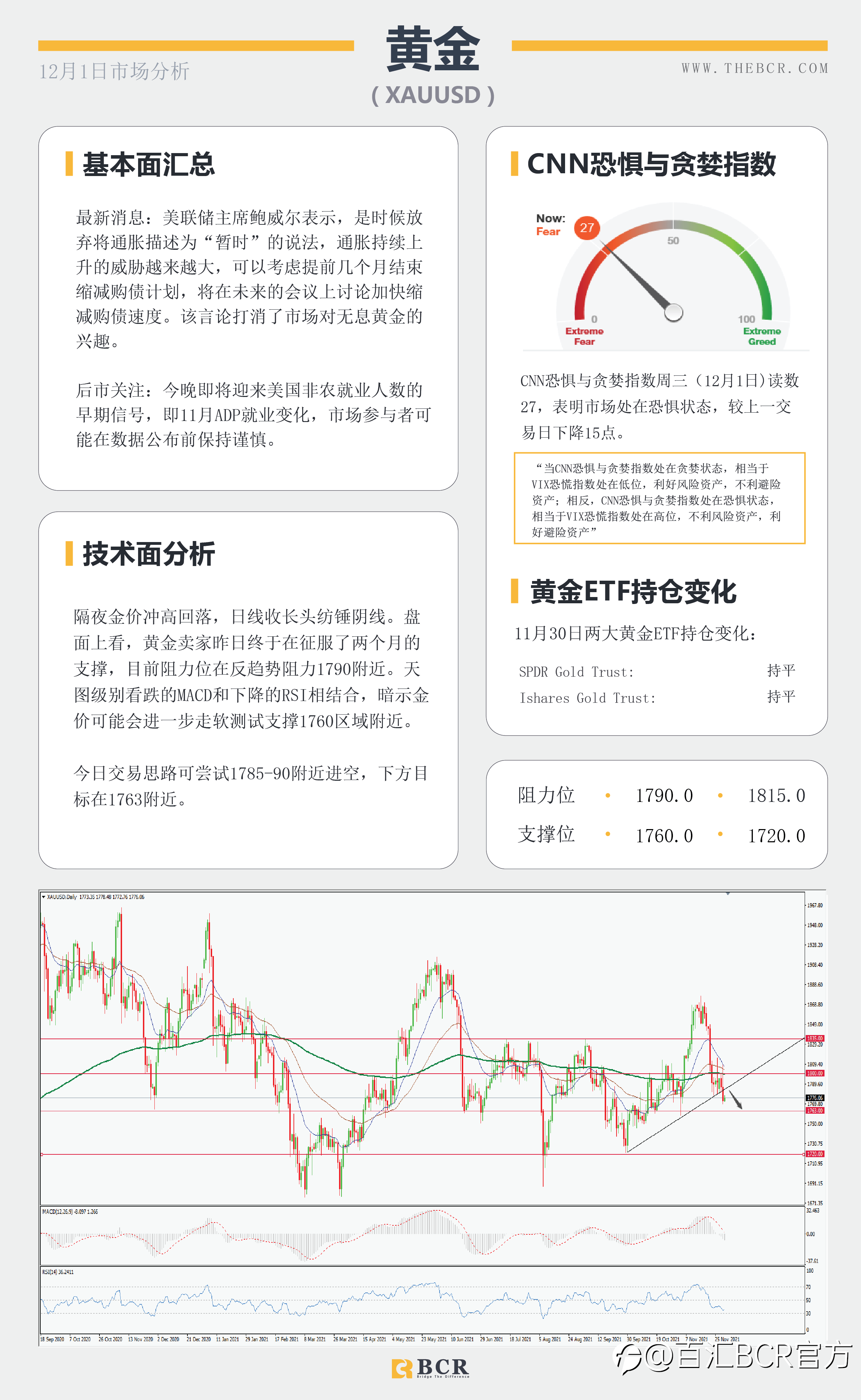 【BCR今日市场分析2021.12.1】情绪混乱美元金价同跌 小非农今晚提供就业前瞻