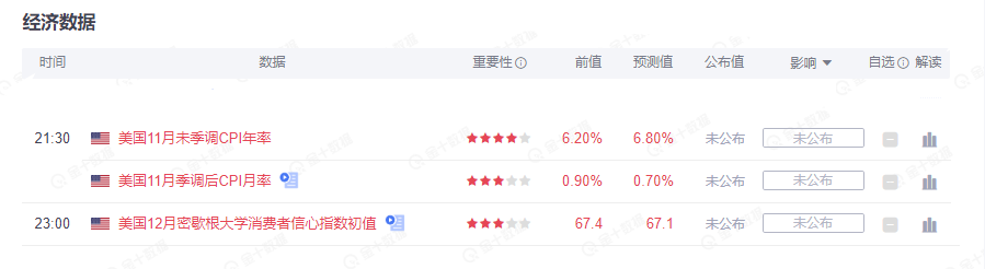 CPI通胀数据重磅来袭,黄金欲实现溃败奔向1745!