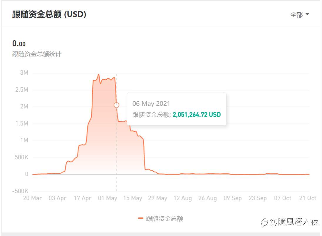 周末闲的，你说我不看你带社区多少人盈利，我就仔细看了看