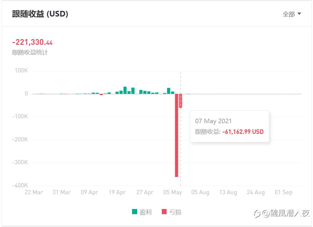 周末闲的，你说我不看你带社区多少人盈利，我就仔细看了看