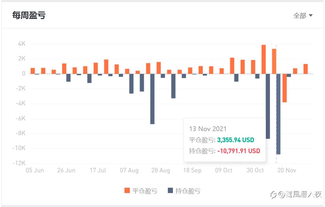 周末闲的，你说我不看你带社区多少人盈利，我就仔细看了看