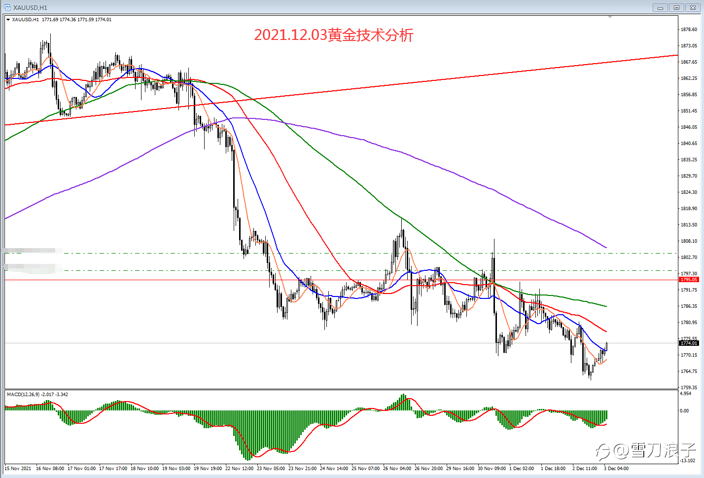 2021.12.03黄金技术分析