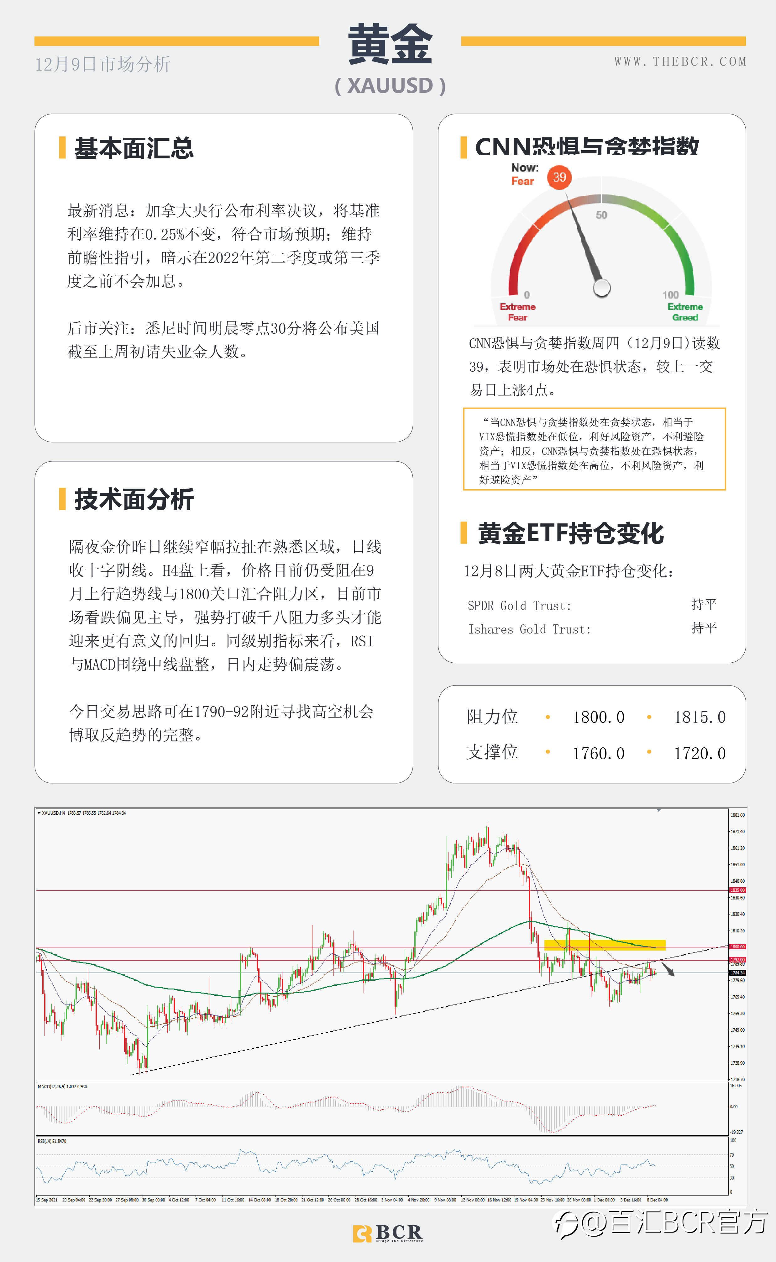 【BCR今日市场分析2021.12.9】市场平静等待新鲜刺激 情绪复苏商品货币反弹