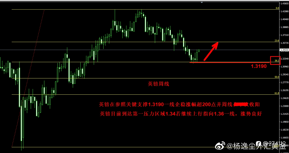 11月末构建的以96.5承压看空美指，关联标的货币金属看涨为主线的思路，历经一月已有收获货币金属不同程度上涨